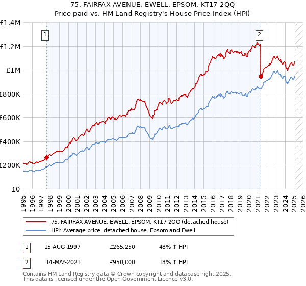 75, FAIRFAX AVENUE, EWELL, EPSOM, KT17 2QQ: Price paid vs HM Land Registry's House Price Index