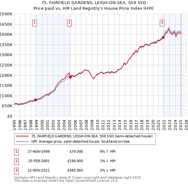 75, FAIRFIELD GARDENS, LEIGH-ON-SEA, SS9 5SD: Price paid vs HM Land Registry's House Price Index