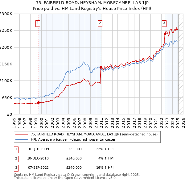 75, FAIRFIELD ROAD, HEYSHAM, MORECAMBE, LA3 1JP: Price paid vs HM Land Registry's House Price Index