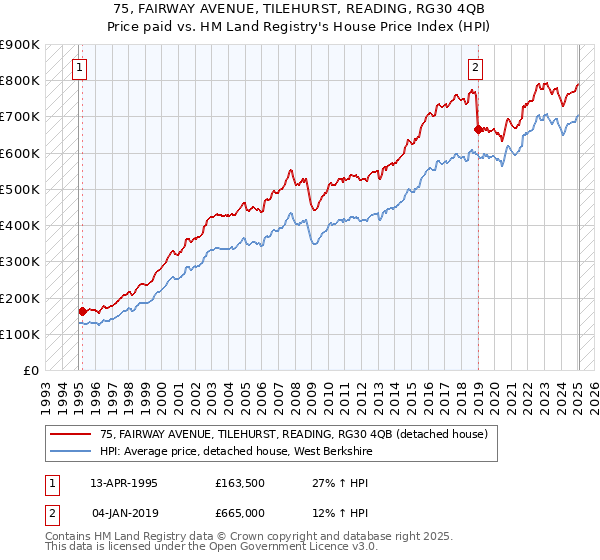 75, FAIRWAY AVENUE, TILEHURST, READING, RG30 4QB: Price paid vs HM Land Registry's House Price Index