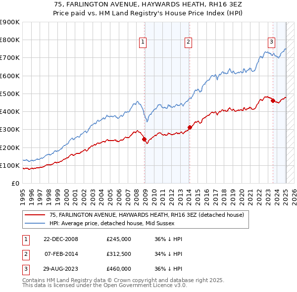 75, FARLINGTON AVENUE, HAYWARDS HEATH, RH16 3EZ: Price paid vs HM Land Registry's House Price Index