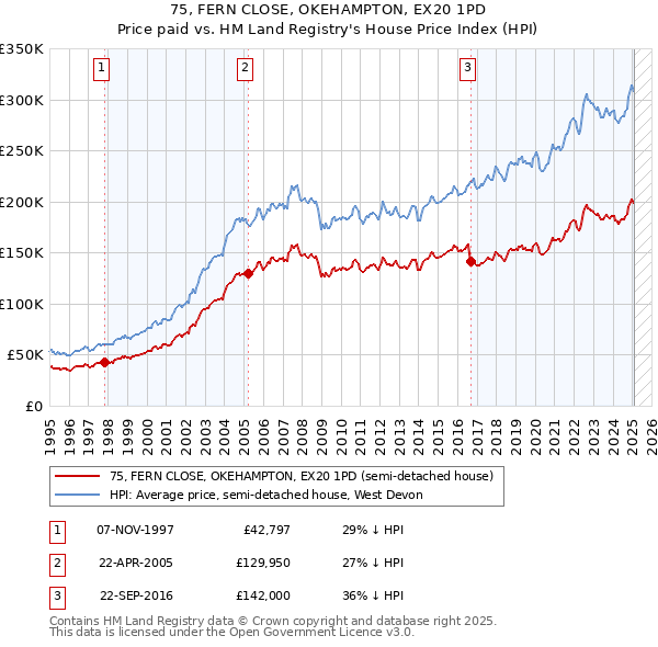 75, FERN CLOSE, OKEHAMPTON, EX20 1PD: Price paid vs HM Land Registry's House Price Index