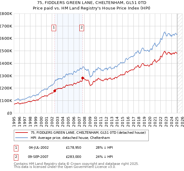 75, FIDDLERS GREEN LANE, CHELTENHAM, GL51 0TD: Price paid vs HM Land Registry's House Price Index