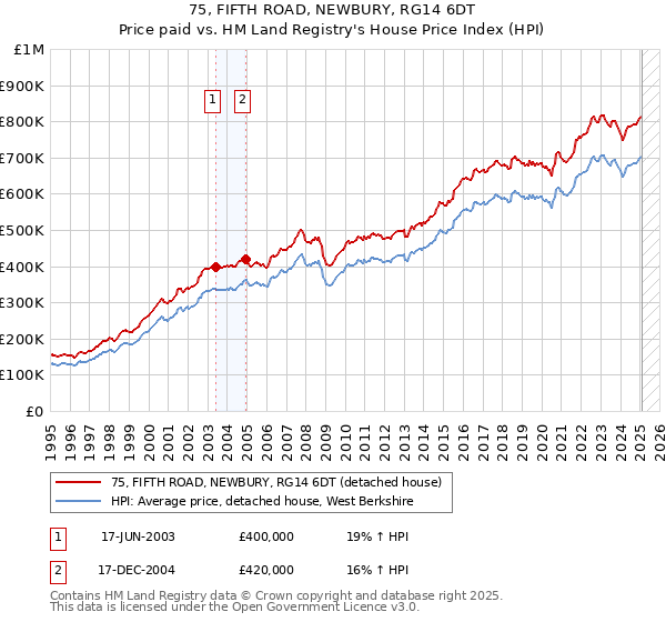 75, FIFTH ROAD, NEWBURY, RG14 6DT: Price paid vs HM Land Registry's House Price Index