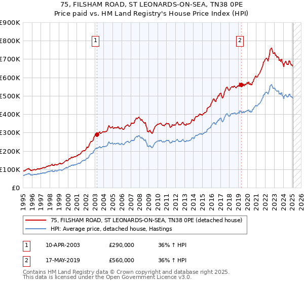 75, FILSHAM ROAD, ST LEONARDS-ON-SEA, TN38 0PE: Price paid vs HM Land Registry's House Price Index