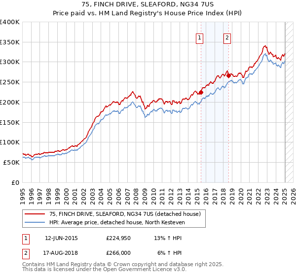 75, FINCH DRIVE, SLEAFORD, NG34 7US: Price paid vs HM Land Registry's House Price Index