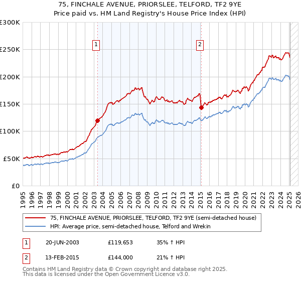 75, FINCHALE AVENUE, PRIORSLEE, TELFORD, TF2 9YE: Price paid vs HM Land Registry's House Price Index