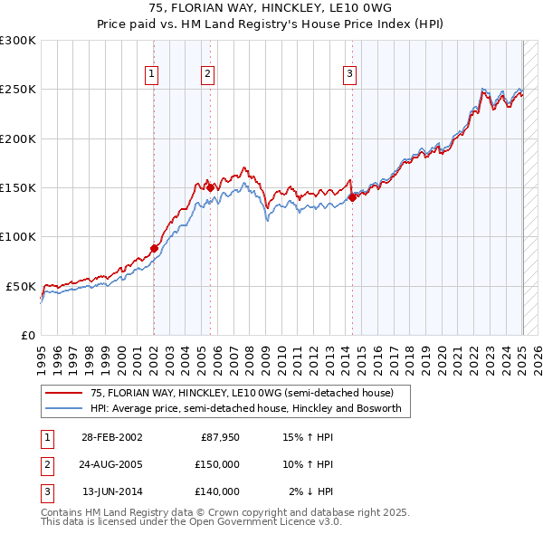 75, FLORIAN WAY, HINCKLEY, LE10 0WG: Price paid vs HM Land Registry's House Price Index