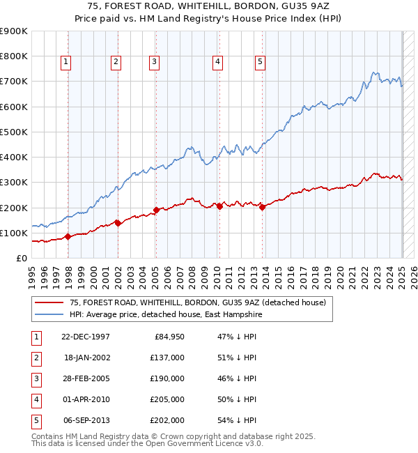 75, FOREST ROAD, WHITEHILL, BORDON, GU35 9AZ: Price paid vs HM Land Registry's House Price Index
