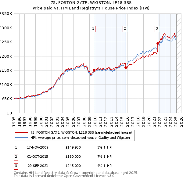 75, FOSTON GATE, WIGSTON, LE18 3SS: Price paid vs HM Land Registry's House Price Index