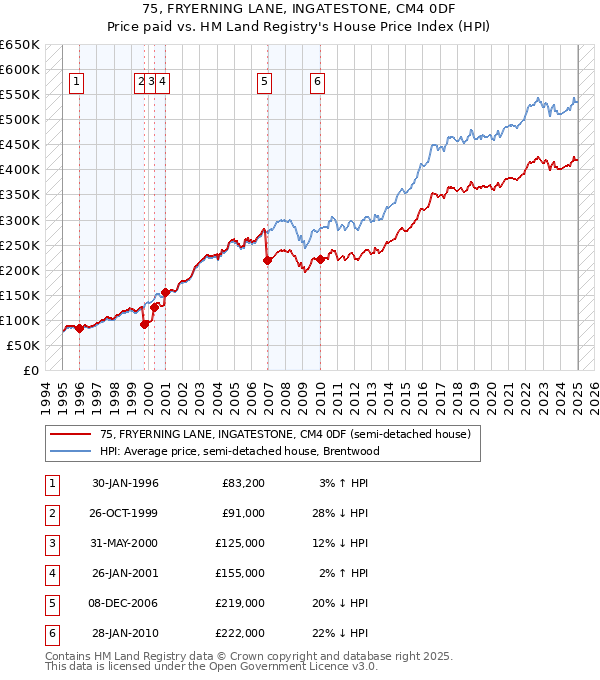 75, FRYERNING LANE, INGATESTONE, CM4 0DF: Price paid vs HM Land Registry's House Price Index