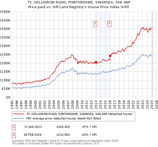 75, GELLIGRON ROAD, PONTARDAWE, SWANSEA, SA8 4NP: Price paid vs HM Land Registry's House Price Index