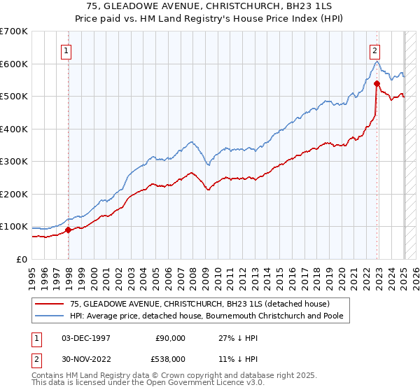 75, GLEADOWE AVENUE, CHRISTCHURCH, BH23 1LS: Price paid vs HM Land Registry's House Price Index