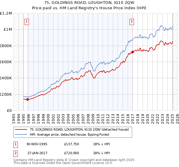 75, GOLDINGS ROAD, LOUGHTON, IG10 2QW: Price paid vs HM Land Registry's House Price Index