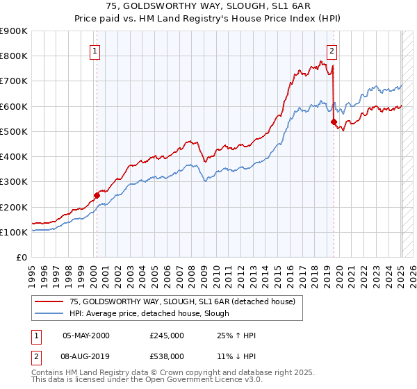 75, GOLDSWORTHY WAY, SLOUGH, SL1 6AR: Price paid vs HM Land Registry's House Price Index