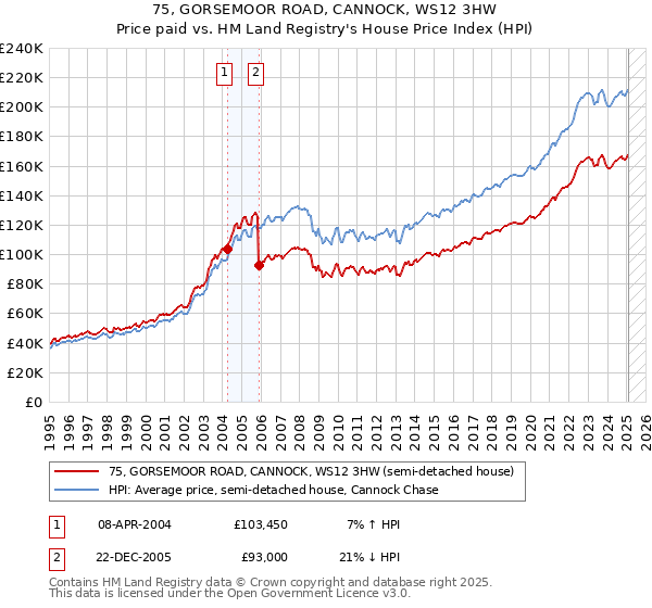 75, GORSEMOOR ROAD, CANNOCK, WS12 3HW: Price paid vs HM Land Registry's House Price Index