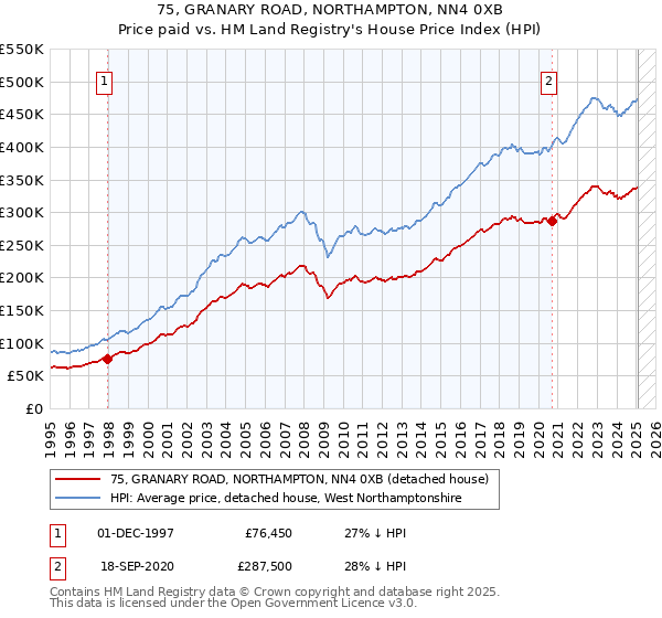 75, GRANARY ROAD, NORTHAMPTON, NN4 0XB: Price paid vs HM Land Registry's House Price Index