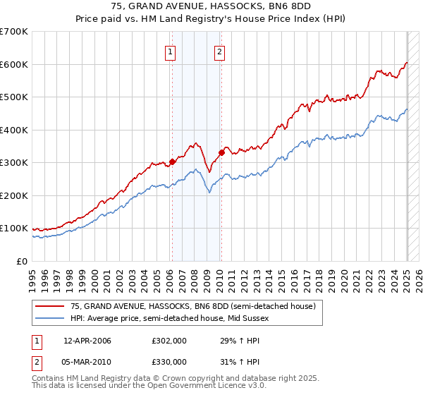 75, GRAND AVENUE, HASSOCKS, BN6 8DD: Price paid vs HM Land Registry's House Price Index