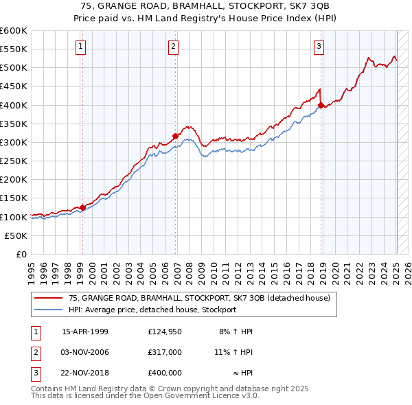 75, GRANGE ROAD, BRAMHALL, STOCKPORT, SK7 3QB: Price paid vs HM Land Registry's House Price Index