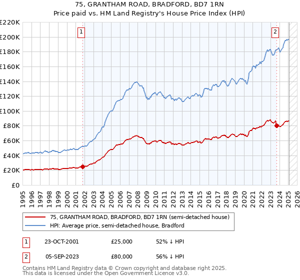 75, GRANTHAM ROAD, BRADFORD, BD7 1RN: Price paid vs HM Land Registry's House Price Index