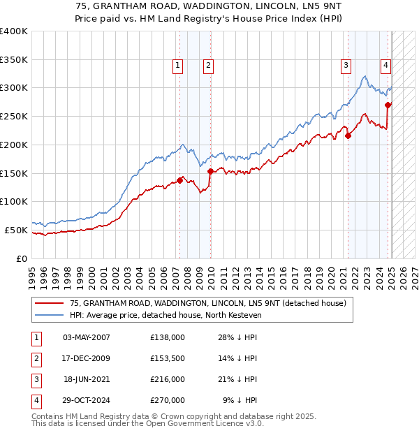 75, GRANTHAM ROAD, WADDINGTON, LINCOLN, LN5 9NT: Price paid vs HM Land Registry's House Price Index