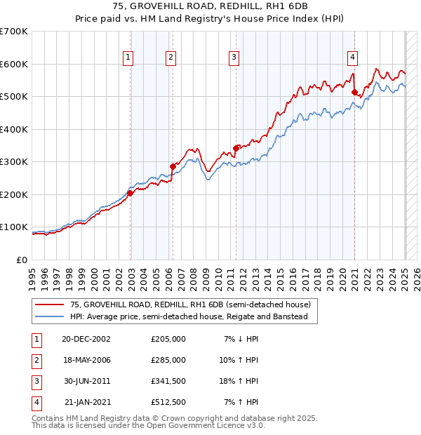 75, GROVEHILL ROAD, REDHILL, RH1 6DB: Price paid vs HM Land Registry's House Price Index