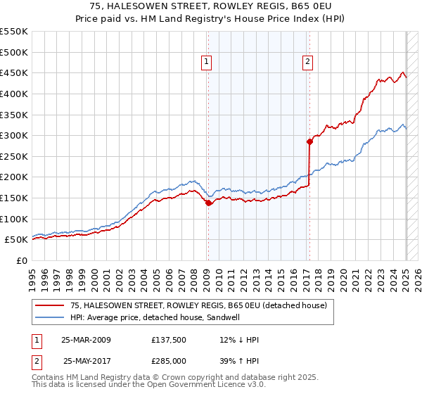 75, HALESOWEN STREET, ROWLEY REGIS, B65 0EU: Price paid vs HM Land Registry's House Price Index