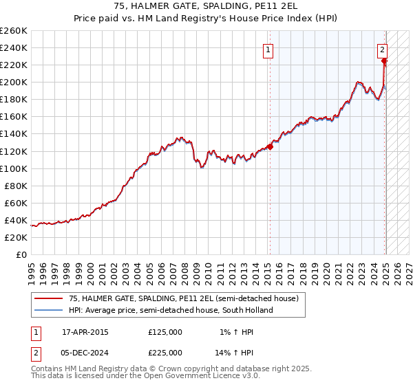 75, HALMER GATE, SPALDING, PE11 2EL: Price paid vs HM Land Registry's House Price Index