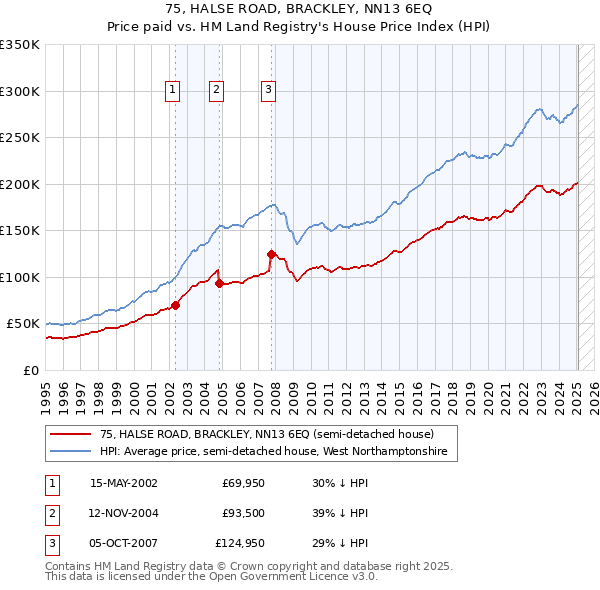75, HALSE ROAD, BRACKLEY, NN13 6EQ: Price paid vs HM Land Registry's House Price Index