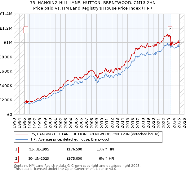 75, HANGING HILL LANE, HUTTON, BRENTWOOD, CM13 2HN: Price paid vs HM Land Registry's House Price Index