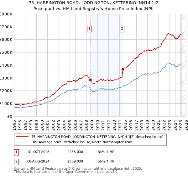 75, HARRINGTON ROAD, LODDINGTON, KETTERING, NN14 1JZ: Price paid vs HM Land Registry's House Price Index