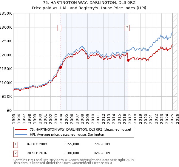 75, HARTINGTON WAY, DARLINGTON, DL3 0RZ: Price paid vs HM Land Registry's House Price Index