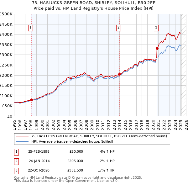 75, HASLUCKS GREEN ROAD, SHIRLEY, SOLIHULL, B90 2EE: Price paid vs HM Land Registry's House Price Index
