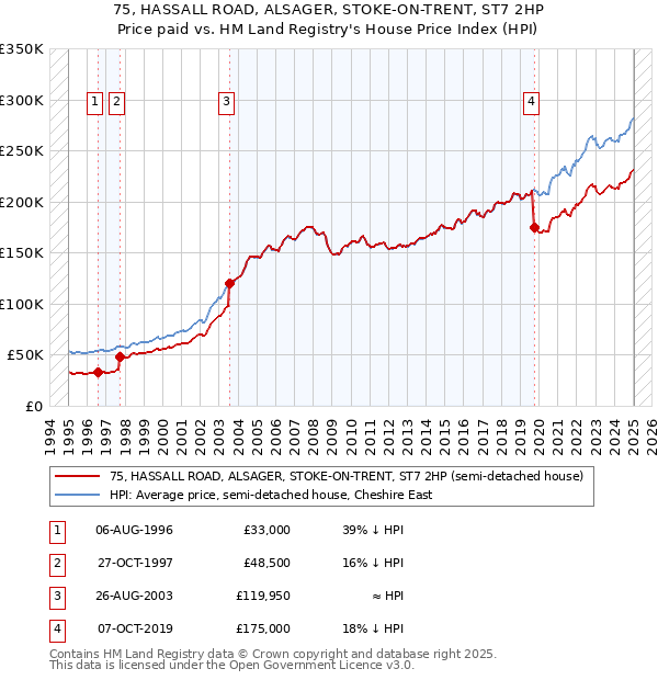 75, HASSALL ROAD, ALSAGER, STOKE-ON-TRENT, ST7 2HP: Price paid vs HM Land Registry's House Price Index