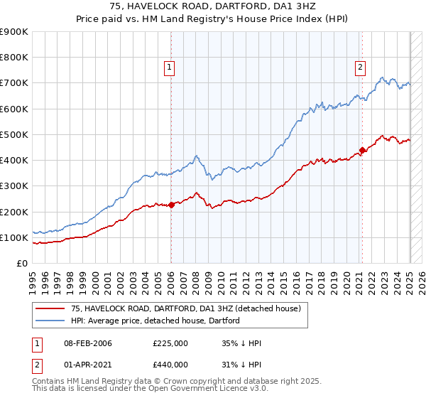 75, HAVELOCK ROAD, DARTFORD, DA1 3HZ: Price paid vs HM Land Registry's House Price Index