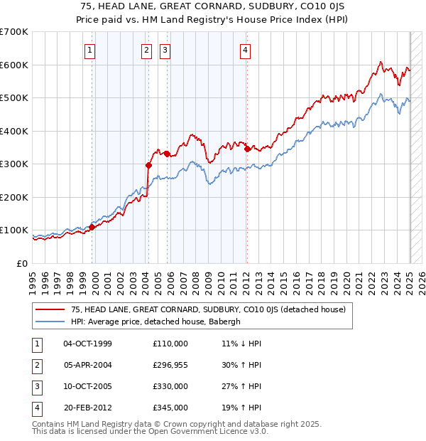 75, HEAD LANE, GREAT CORNARD, SUDBURY, CO10 0JS: Price paid vs HM Land Registry's House Price Index