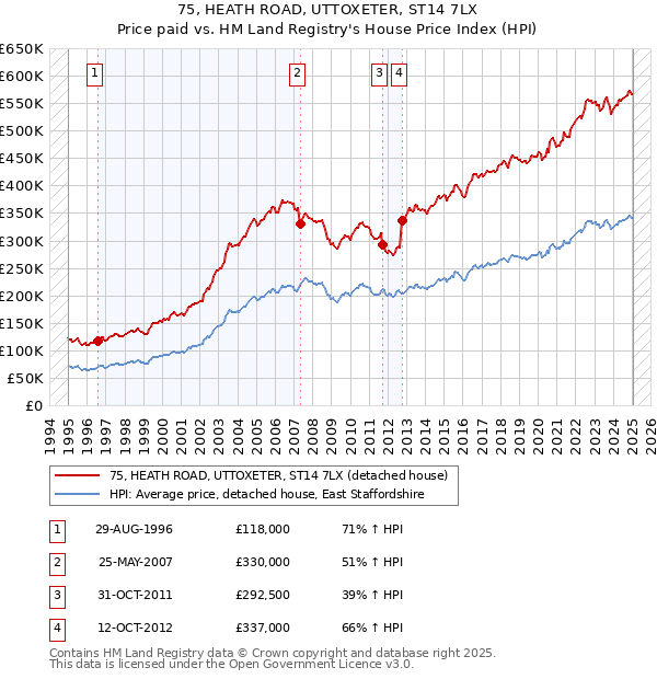 75, HEATH ROAD, UTTOXETER, ST14 7LX: Price paid vs HM Land Registry's House Price Index