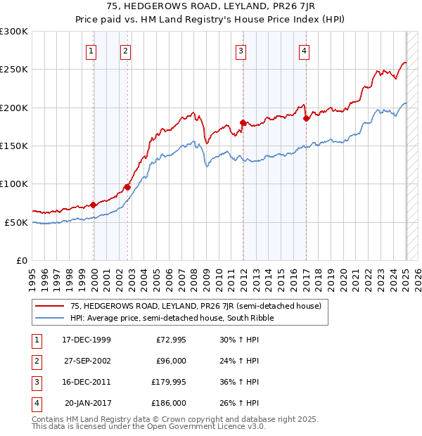 75, HEDGEROWS ROAD, LEYLAND, PR26 7JR: Price paid vs HM Land Registry's House Price Index