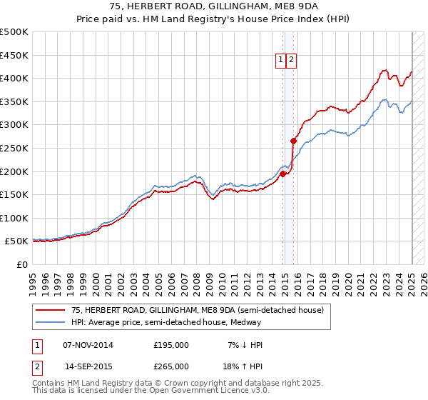 75, HERBERT ROAD, GILLINGHAM, ME8 9DA: Price paid vs HM Land Registry's House Price Index