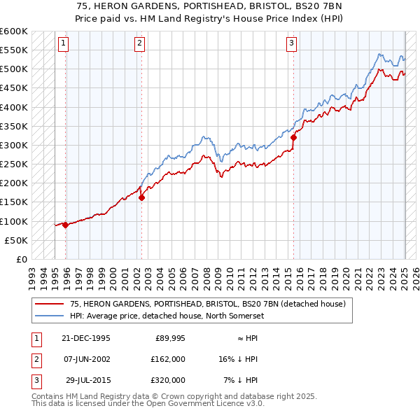 75, HERON GARDENS, PORTISHEAD, BRISTOL, BS20 7BN: Price paid vs HM Land Registry's House Price Index