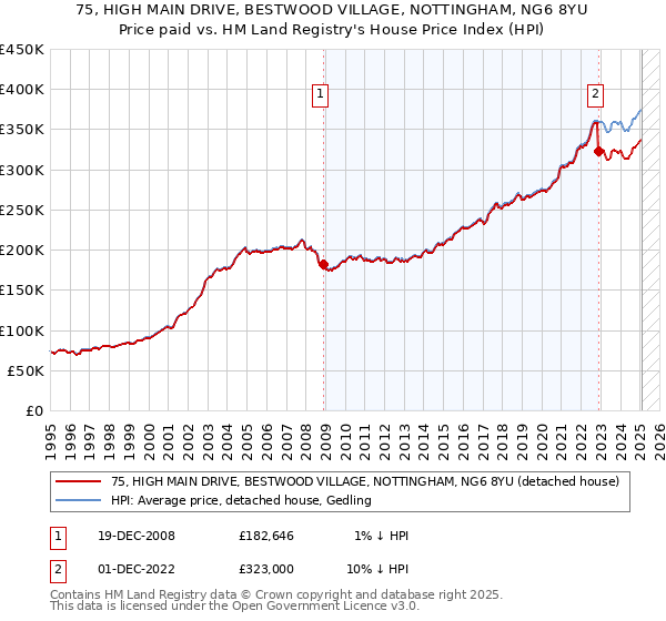 75, HIGH MAIN DRIVE, BESTWOOD VILLAGE, NOTTINGHAM, NG6 8YU: Price paid vs HM Land Registry's House Price Index