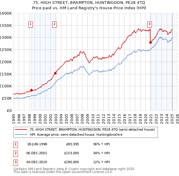 75, HIGH STREET, BRAMPTON, HUNTINGDON, PE28 4TQ: Price paid vs HM Land Registry's House Price Index