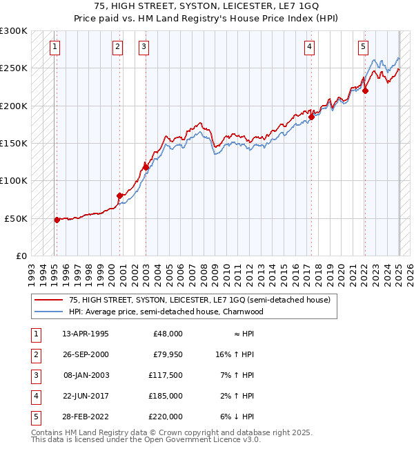 75, HIGH STREET, SYSTON, LEICESTER, LE7 1GQ: Price paid vs HM Land Registry's House Price Index