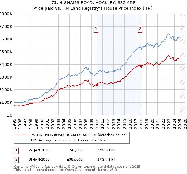 75, HIGHAMS ROAD, HOCKLEY, SS5 4DF: Price paid vs HM Land Registry's House Price Index