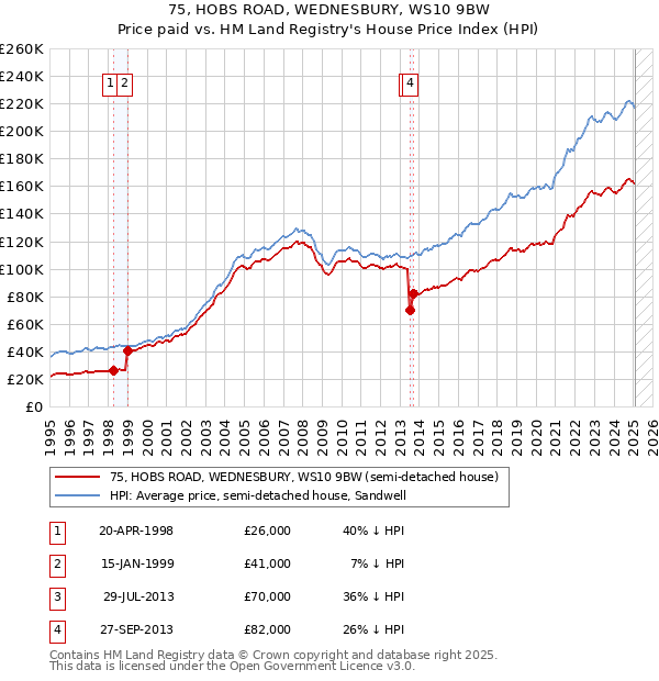 75, HOBS ROAD, WEDNESBURY, WS10 9BW: Price paid vs HM Land Registry's House Price Index