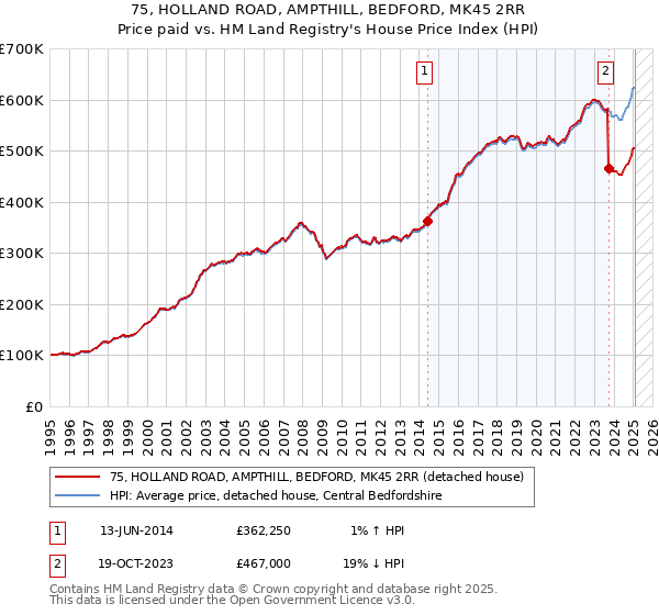 75, HOLLAND ROAD, AMPTHILL, BEDFORD, MK45 2RR: Price paid vs HM Land Registry's House Price Index