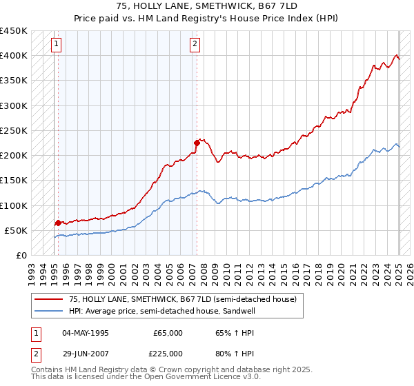 75, HOLLY LANE, SMETHWICK, B67 7LD: Price paid vs HM Land Registry's House Price Index