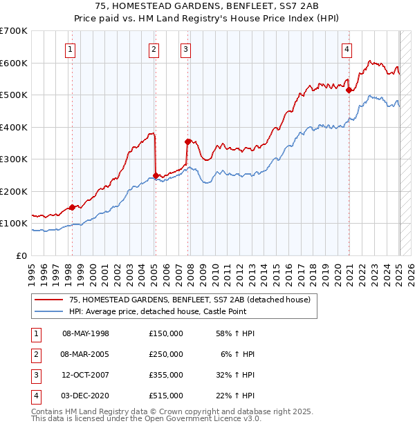 75, HOMESTEAD GARDENS, BENFLEET, SS7 2AB: Price paid vs HM Land Registry's House Price Index