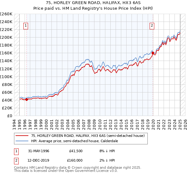 75, HORLEY GREEN ROAD, HALIFAX, HX3 6AS: Price paid vs HM Land Registry's House Price Index