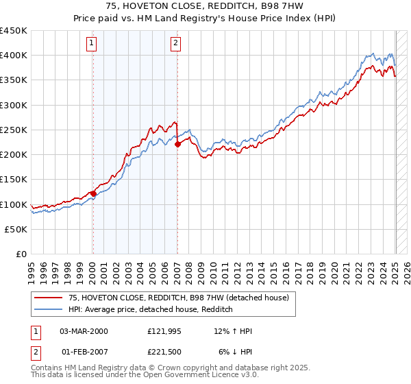 75, HOVETON CLOSE, REDDITCH, B98 7HW: Price paid vs HM Land Registry's House Price Index